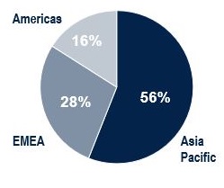 Pie chart of revenue percentage by shipment location for the full year 2023