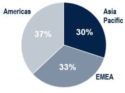 Pie chart of revenue percentage by region of origin for the full year 2023