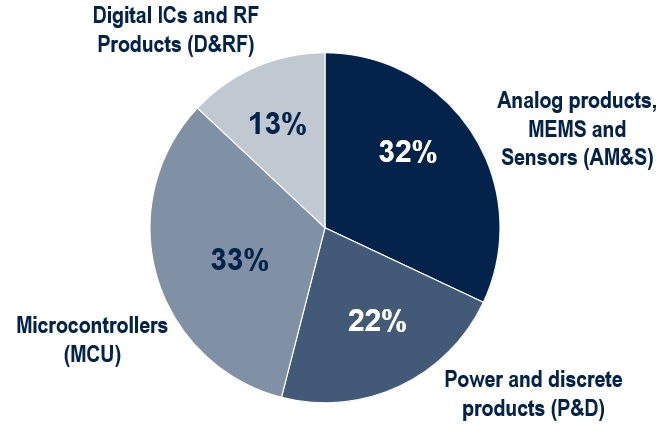 FY23 revenue % by Reportable Segment